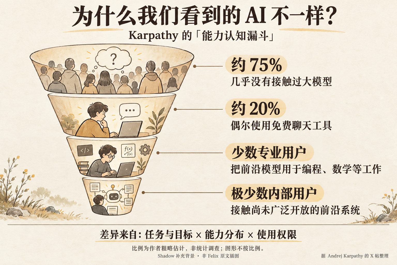 Karpathy 的 AI 使用深度漏斗示意：比例是粗略估计，不是调查统计，图形面积不按比例绘制