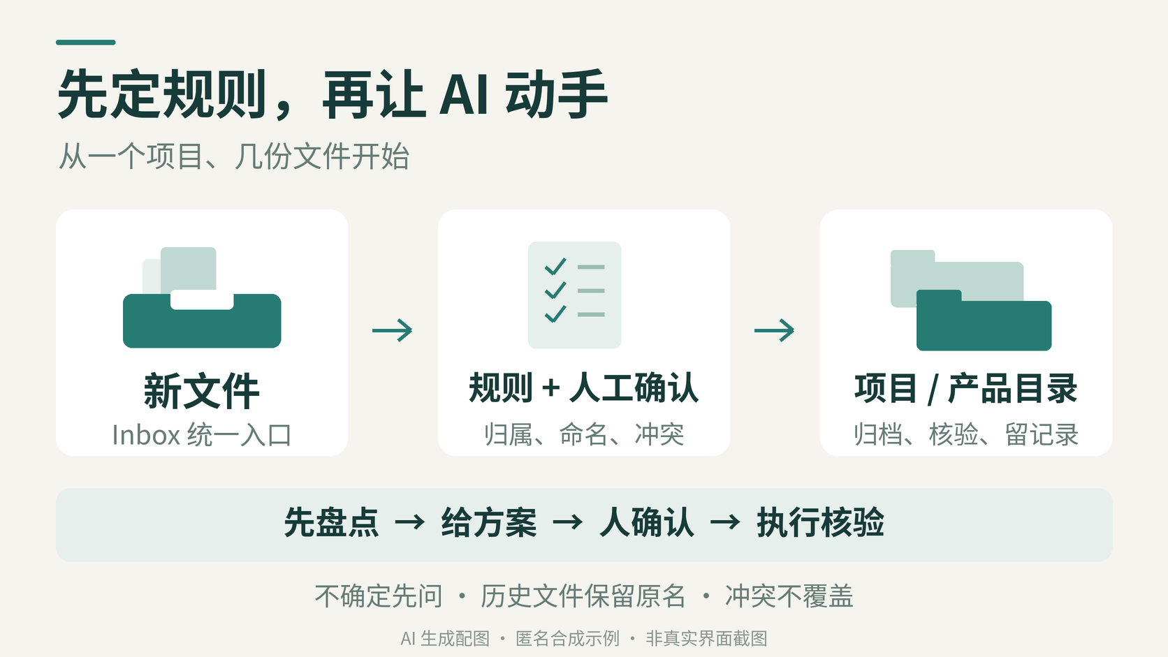 先定规则，再让 AI 动手：新文件经规则和人工确认进入项目或产品目录；先盘点、给方案、人确认、执行核验